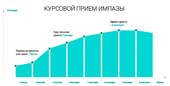 Імпаза: гомеопатичний препарат для лікування еректильної дисфункції