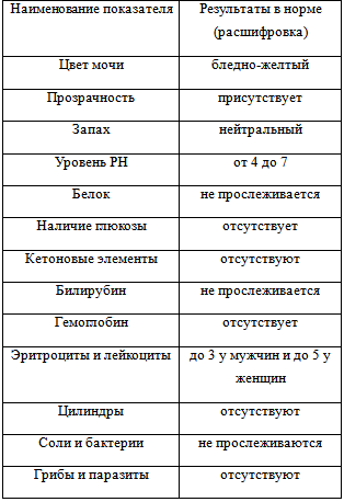 ОАМ аналіз: розшифровка і показники