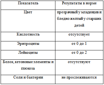 ОАМ аналіз: розшифровка і показники