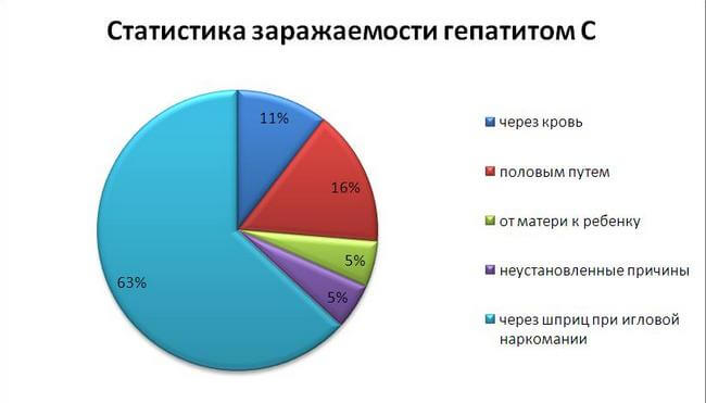 Гепатиту «С» у жінок