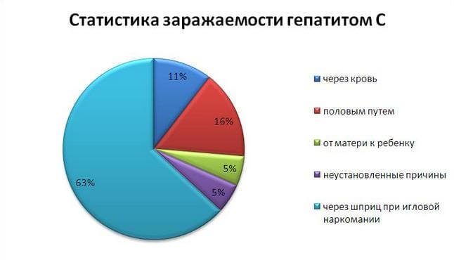 Перші ознаки гепатиту «С», за яким можна дізнатися захворювання