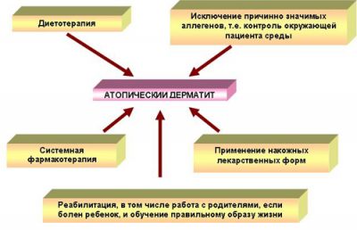 Причини і лікування в домашніх умовах дерматиту на обличчі у дорослих і дітей