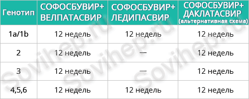 Sovihep — інструкція по застосуванню | Софосбувир