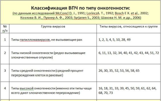 Вірус папіломи людини — найбільш небезпечні типи